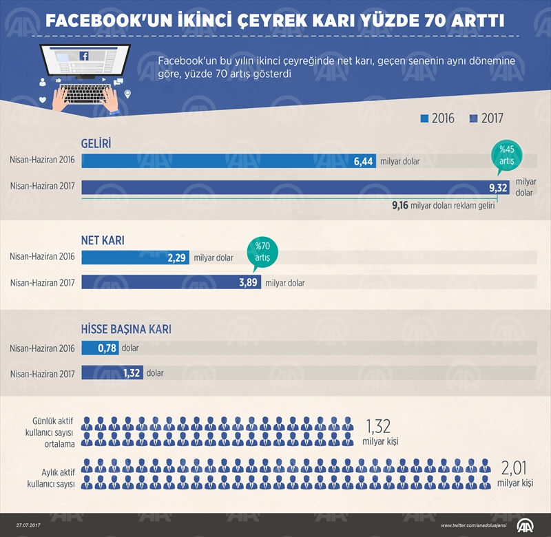 Facebookun ikinci çeyrek karı yüzde 70 arttı