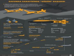 Savunma sanayisinde güdüm başarısı