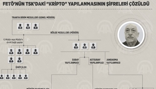 FETÖnün TSKdaki kripto yapılanmasının şifreleri çözüldü