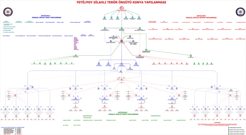 FETÖnün yapılanma şeması iki yılda ortaya çıkarıldı