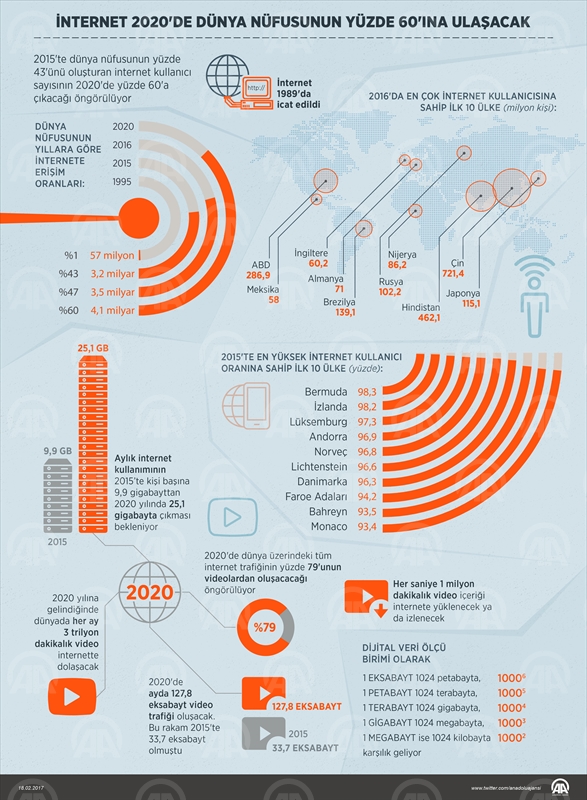 İnternet 2020de dünya nüfusunun yüzde 60ına ulaşacak
