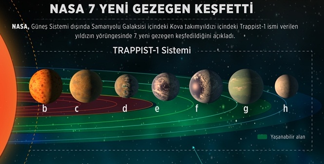 NASA 7 yeni gezegen keşfetti!