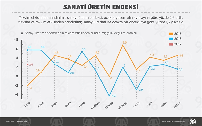 Sanayi üretim endeksi