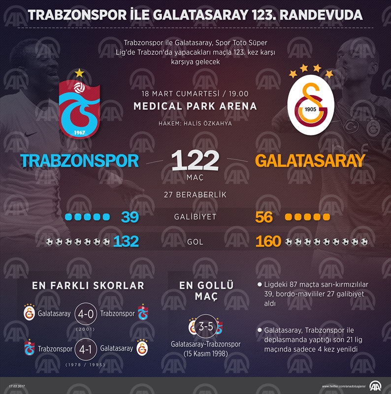 Trabzonspor ile Galatasaray 123. randevuda