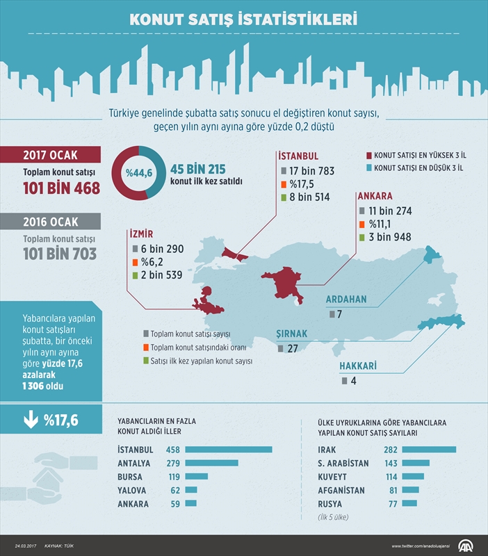 Konut satış istatistikleri