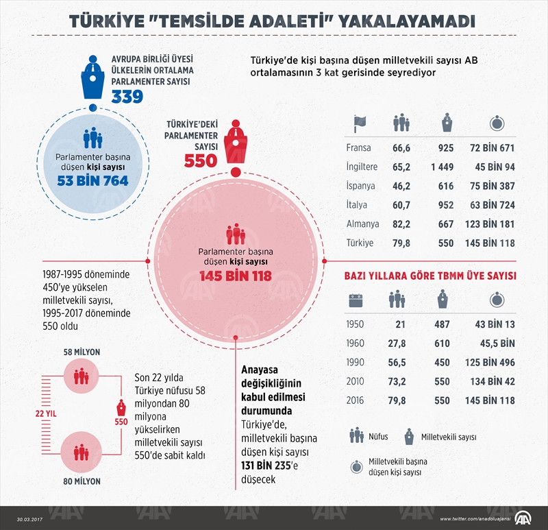 Türkiye temsilde adaleti yakalayamadı