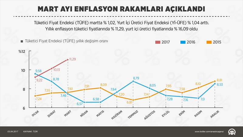 Mart ayı enflasyon rakamları açıklandı