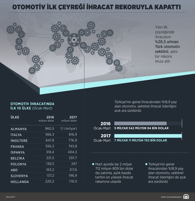 Otomotiv ilk çeyreği ihracat rekoruyla kapattı