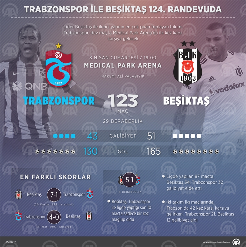 Trabzonspor ile Beşiktaş 124. randevuda