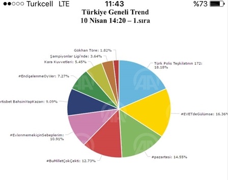 Türk polisi Twitterda dünya sıralamasında