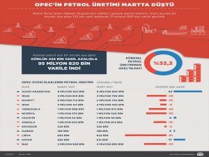 OPECin petrol üretimi martta düştü