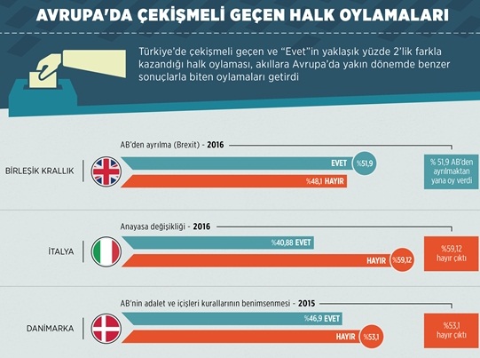 Türkiyedeki oylama sonucu Avrupadaki benzerlerini hatırlattı