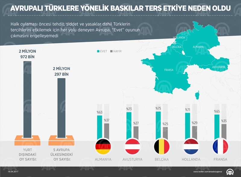 Avrupalı Türklere baskılar Evet olarak döndü