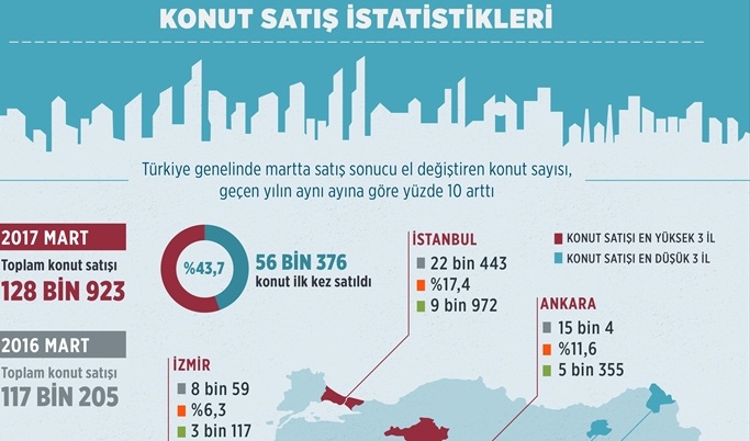 Konut satış istatistikleri