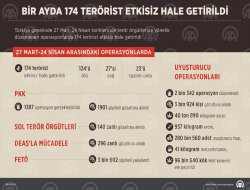 Bir ayda 174 terörist etkisiz hale getirildi