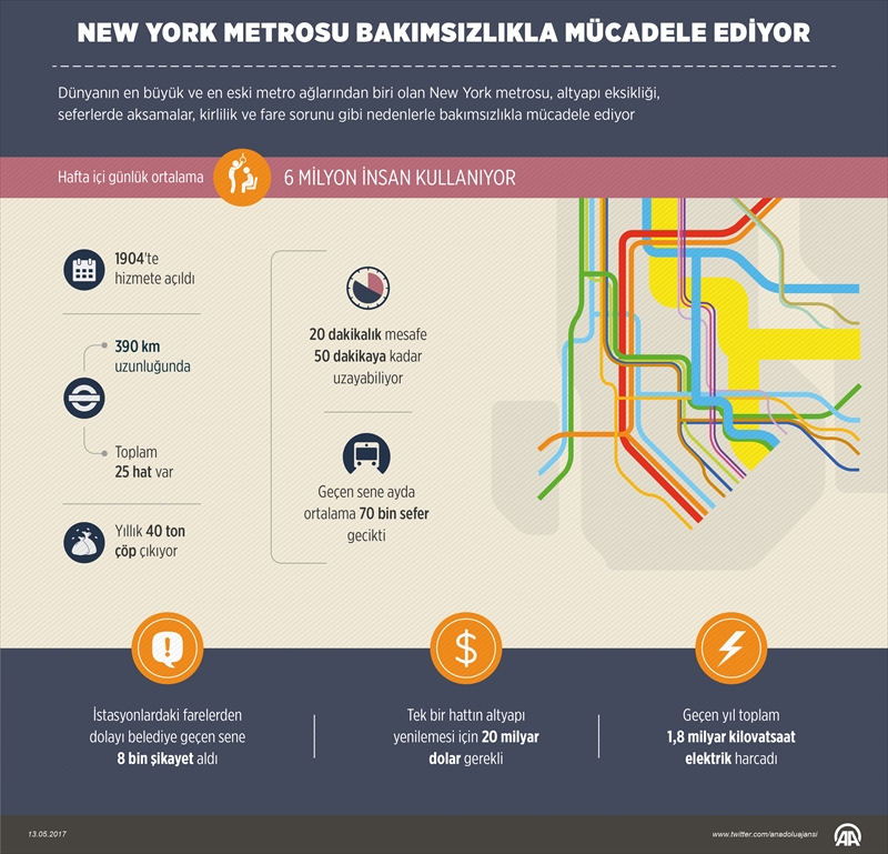 New York metrosu bakımsızlık kıskacında..