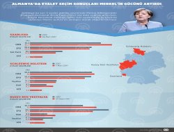 Almanyada eyalet seçim sonuçları Merkelin gücünü artırdı
