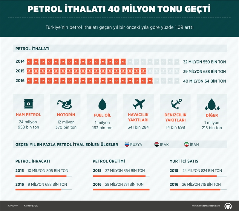 Petrol ithalatı 40 milyon tonu geçti