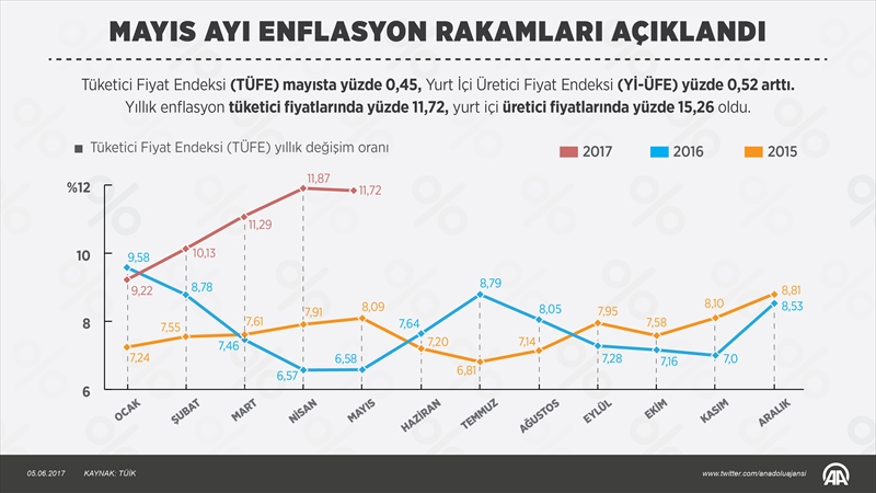 Mayıs ayı enflasyon rakamları açıklandı