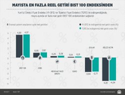 Mayısta en fazla reel getiri BIST 100 endeksinden