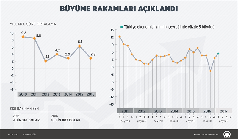 Büyüme rakamları açıklandı