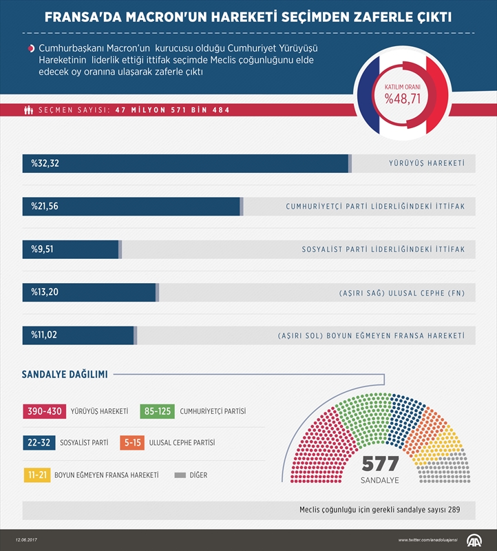 Fransada Macronun hareketi seçimden zaferle çıktı