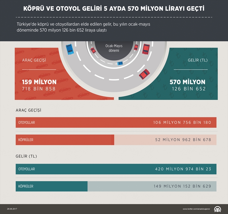 Köprü ve otoyol geliri 5 ayda 570 milyon lirayı geçti