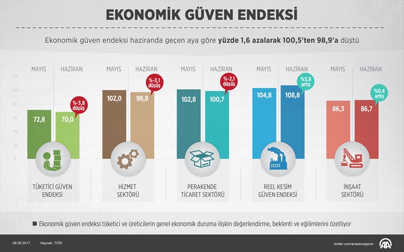 Ekonomik güven endeksi azaldı