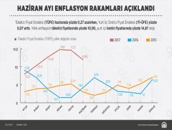 Haziran Ayı Enflasyon Rakamları Açıklandı