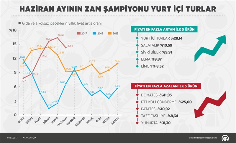 Haziran ayının zam şampiyonu yurt içi turlar