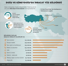 Doğu ve Güneydoğuda ihracat yüz güldürdü