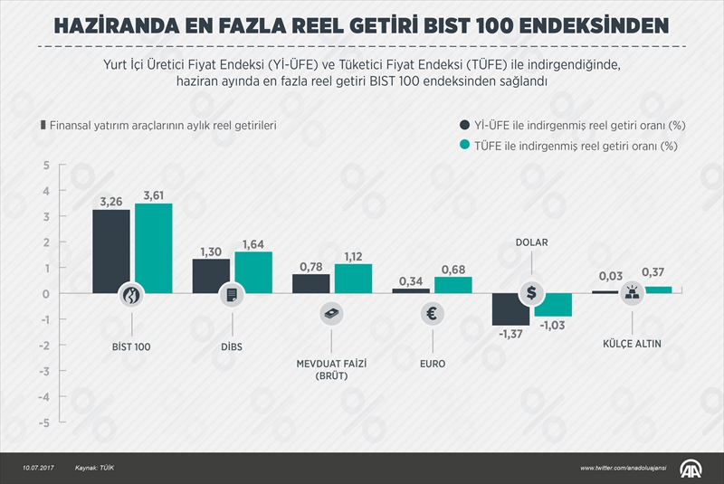 Haziranda en fazla reel getiri BIST 100 endeksinden