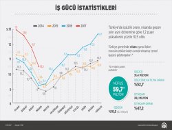 İş gücü istatistikleri