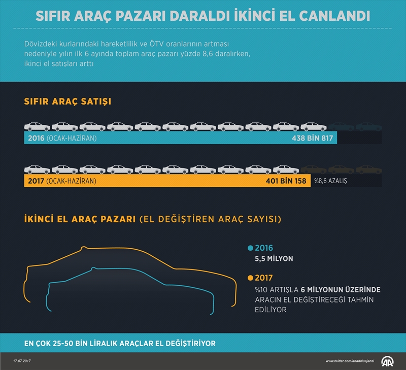 Sıfır araç pazarı daraldı ikinci el canlandı