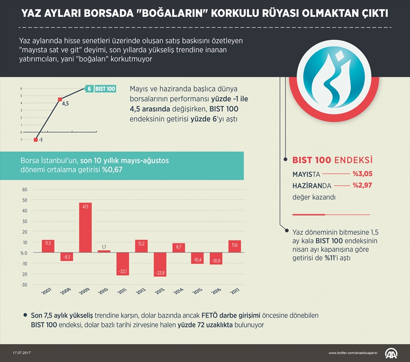 Yaz ayları borsada boğaların korkulu rüyası olmaktan çıktı