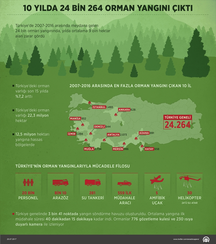 10 yılda 24 bin 264 orman yangını çıktı