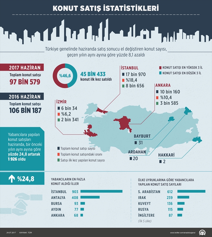 Konut satış istatistikleri