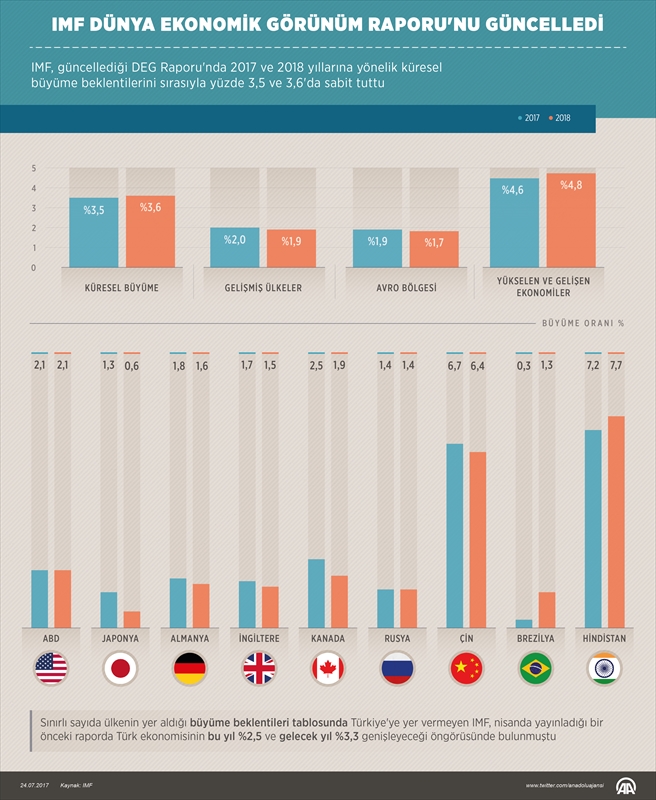 IMF, Dünya Ekonomik Görünüm Raporunu güncelledi