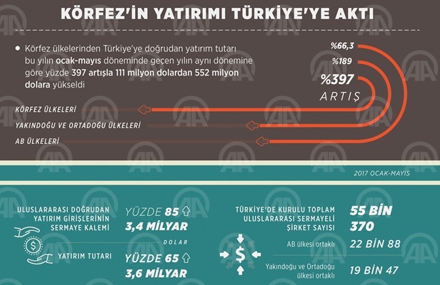 Körfezin yatırımı Türkiyeye aktı!