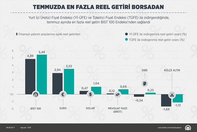 Temmuzda en fazla reel getiri borsadan