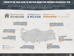 Türkiyede yaklaşık 10 milyon konutun deprem sigortası yok