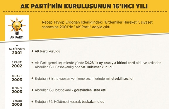 AK Partinin kuruluşunun 16. yılı