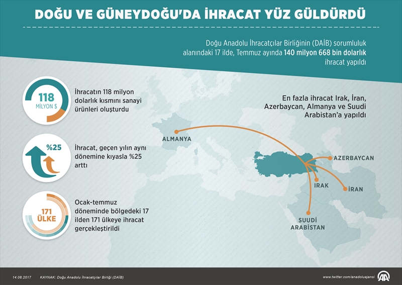 Doğu ve Güneydoğuda ihracat yüz güldürdü