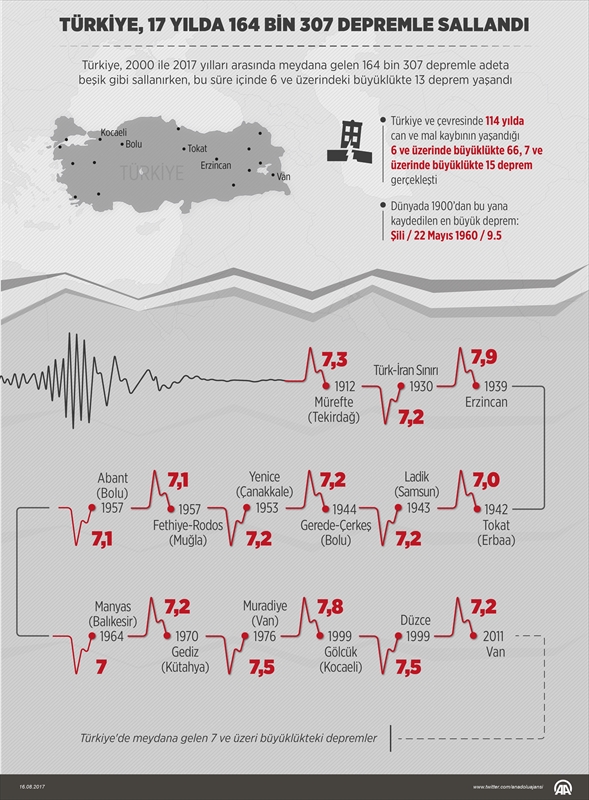 Türkiye, 17 yılda 164 bin 307 depremle sallandı