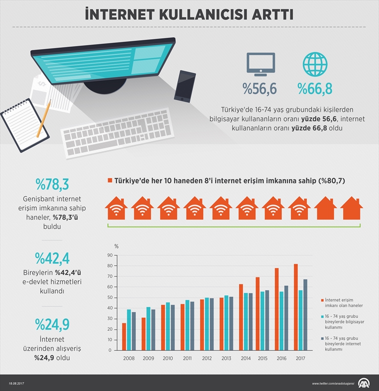 İnternet kullanıcısı artıyor...