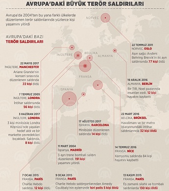 Avrupadaki büyük terör saldırıları