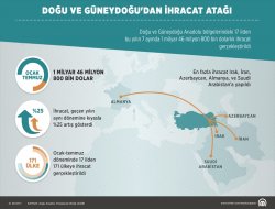 Doğu ve Güneydoğudan ihracat atağı