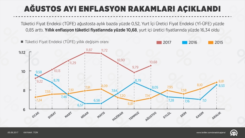 Ağustos Ayı Enflasyon Rakamları Açıklandı