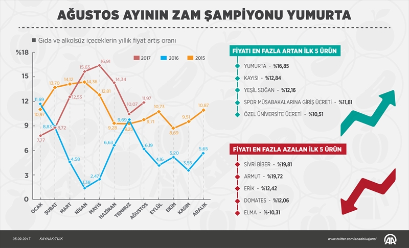 Ağustos ayının zam şampiyonu yumurta