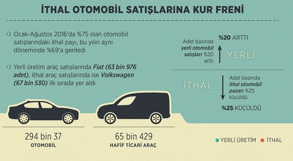 İthal otomobil satışlarına kur freni